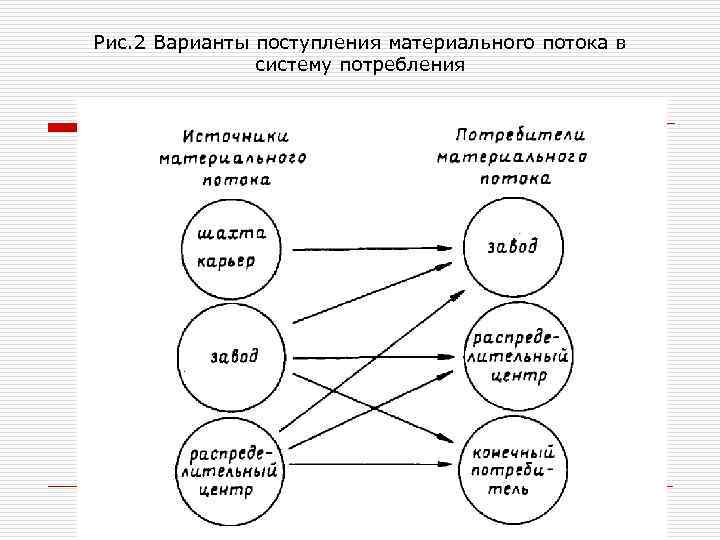 Рис. 2 Варианты поступления материального потока в систему потребления 