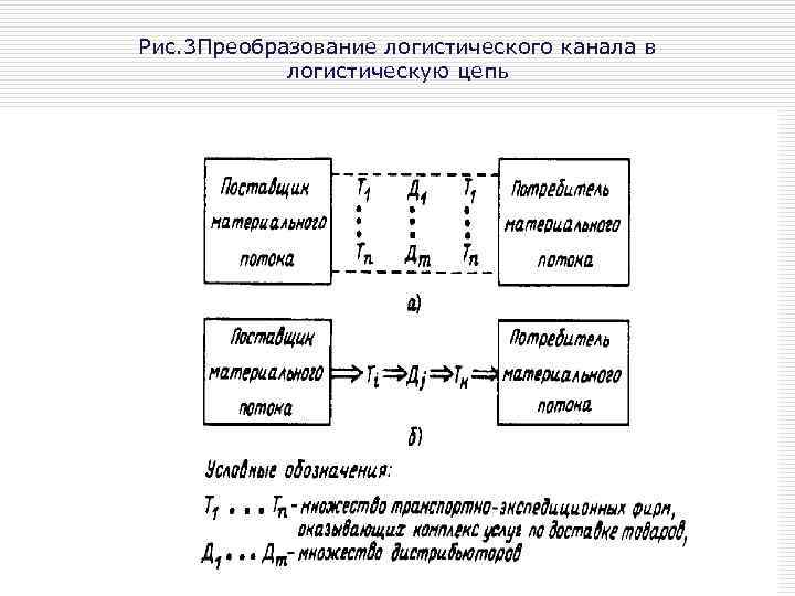 Рис. 3 Преобразование логистического канала в логистическую цепь 