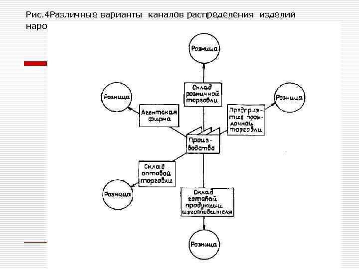 Рис. 4 Различные варианты каналов распределения изделий народного потребления 