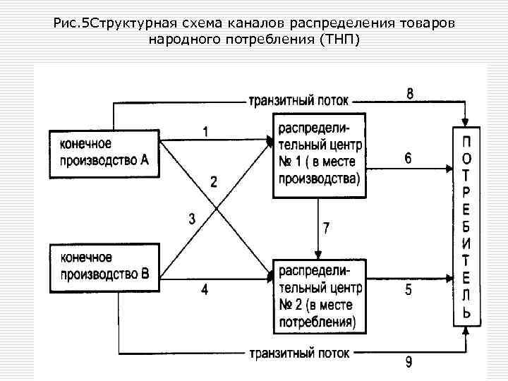 Схема каналов реализации товаров потребительского назначения по уровням