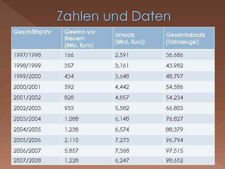 Zahlen und Daten Geschäftsjahr Gewinn vor Steuern (Mio. Euro) Umsatz (Mrd. Euro) Gesamtabsatz (Fahrzeuge)