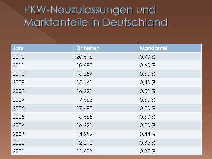 PKW-Neuzulassungen und Marktanteile in Deutschland Jahr Einheiten Marktanteil 2012 20. 516 0, 70 %