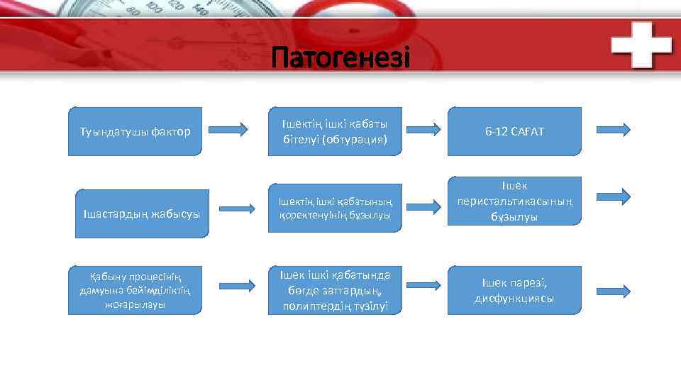Патогенезі Туындатушы фактор Ішастардың жабысуы Қабыну процесінің дамуына бейімділіктің жоғарылауы Ішектің ішкі қабаты бітелуі
