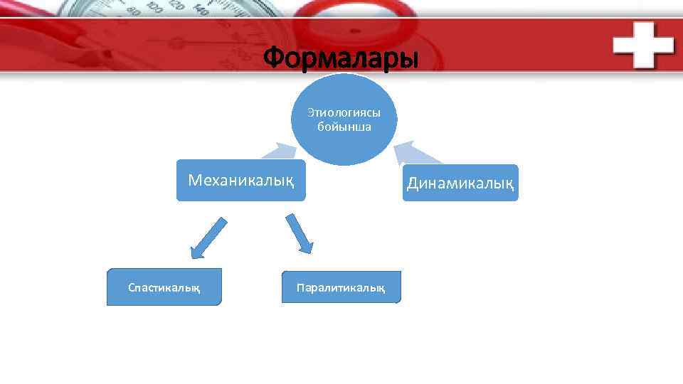 Формалары Этиологиясы бойынша Механикалық Спастикалық Динамикалық Паралитикалық 