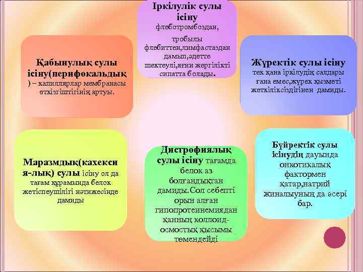 Іркілулік сулы ісіну Қабынулық сулы ісіну(перифокальдық флеботромбоздан, тробылы флебиттен, лимфастаздан дамып, әдетте шектеулі, яғни