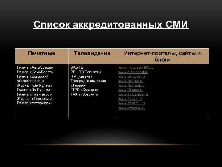 Список аккредитованных СМИ Печатные Газета «Авто. Среда» Газета «Семь. Верст» Газета «Волжский автостроитель» Журнал