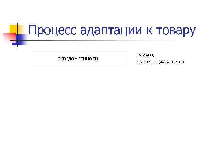 Процесс адаптации к товару осведомленность реклама, связи с общественностью 