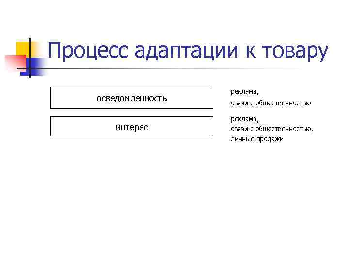 Процесс адаптации к товару осведомленность интерес реклама, связи с общественностью, личные продажи 