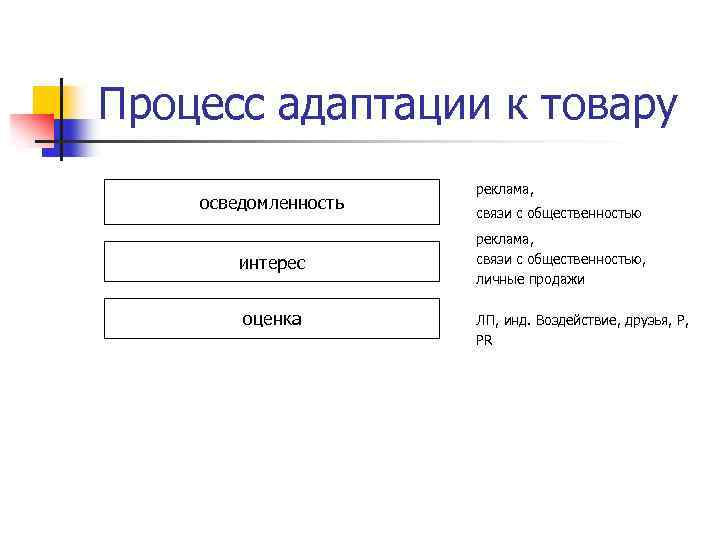 Процесс адаптации к товару осведомленность интерес оценка реклама, связи с общественностью, личные продажи ЛП,