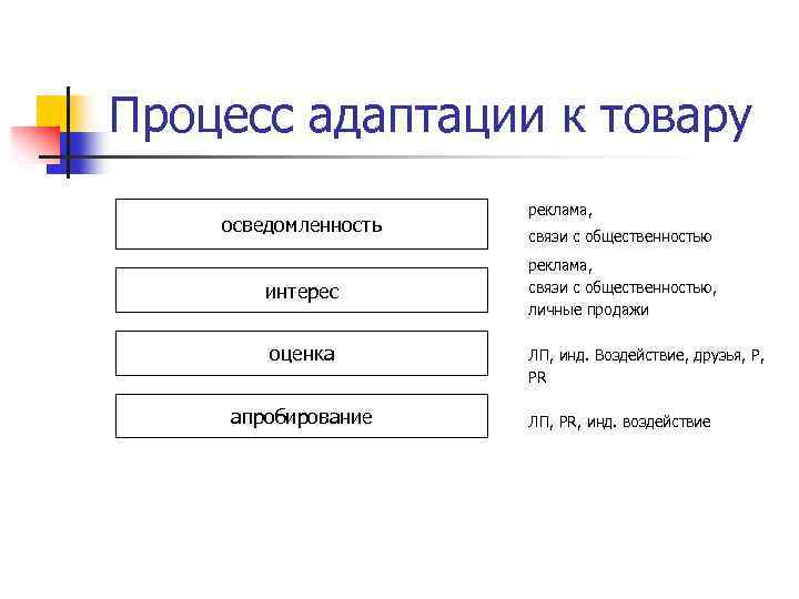 Процесс адаптации к товару осведомленность интерес оценка апробирование реклама, связи с общественностью, личные продажи