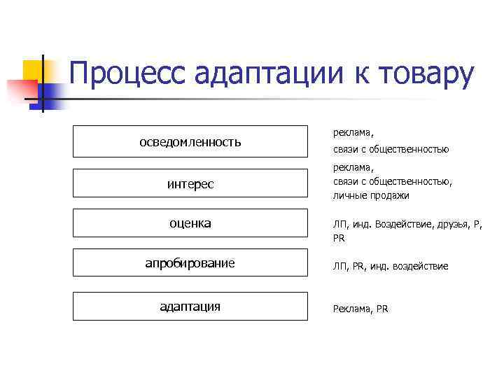 Процесс адаптации к товару осведомленность интерес оценка апробирование адаптация реклама, связи с общественностью, личные