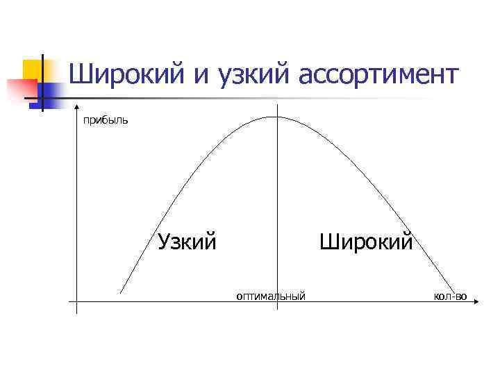 Широкий и узкий ассортимент прибыль Узкий Широкий оптимальный кол-во 