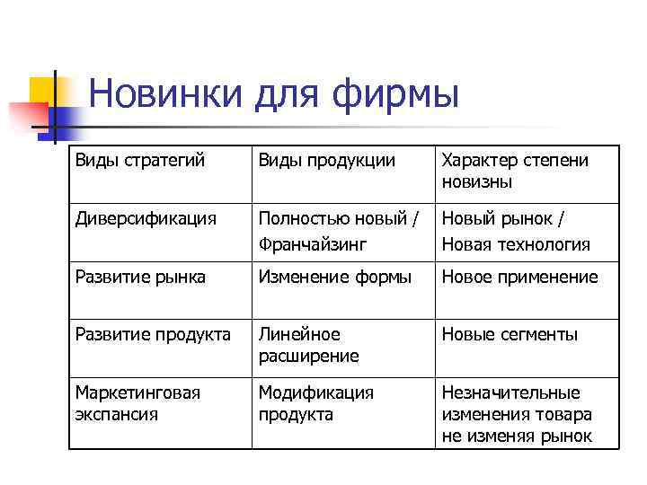 Новинки для фирмы Виды стратегий Виды продукции Характер степени новизны Диверсификация Полностью новый /