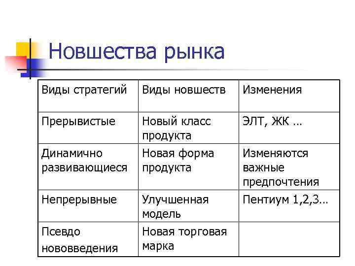 Новшества рынка Виды стратегий Виды новшеств Изменения Прерывистые Новый класс продукта ЭЛТ, ЖК …