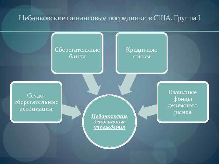 Небанковские финансовые посредники в США. Группа I Сберегательные банки Кредитные союзы Ссудосберегательные ассоциации Небанковские