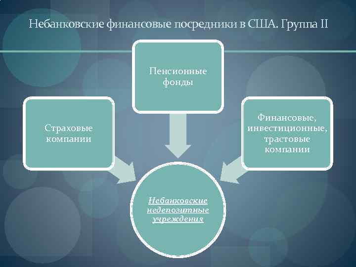 Небанковские финансовые посредники в США. Группа II Пенсионные фонды Финансовые, инвестиционные, трастовые компании Страховые