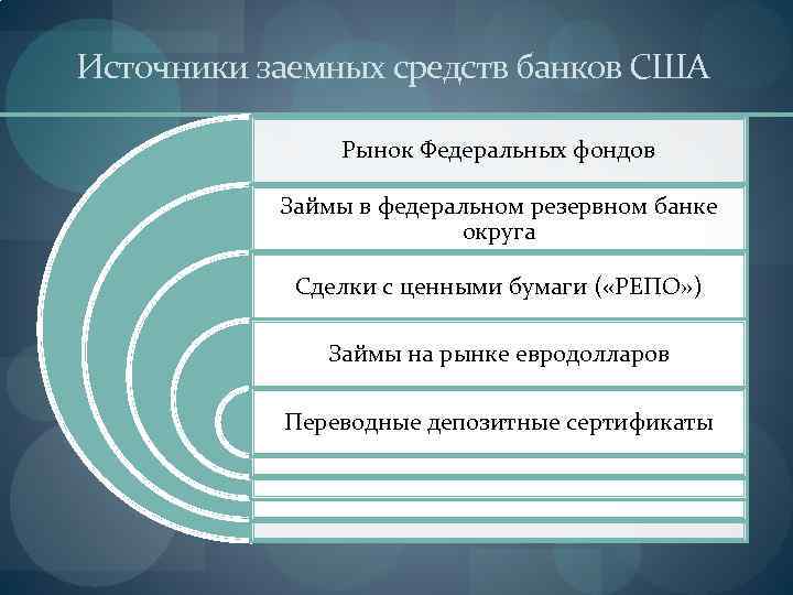 Источники заемных средств банков США Рынок Федеральных фондов Займы в федеральном резервном банке округа