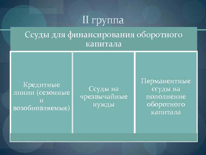 II группа Ссуды для финансирования оборотного капитала Кредитные линии (сезонные и возобновляемые) Ссуды на