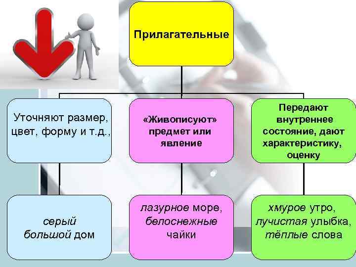 Прилагательные Уточняют размер, цвет, форму и т. д. , серый большой дом «Живописуют» предмет