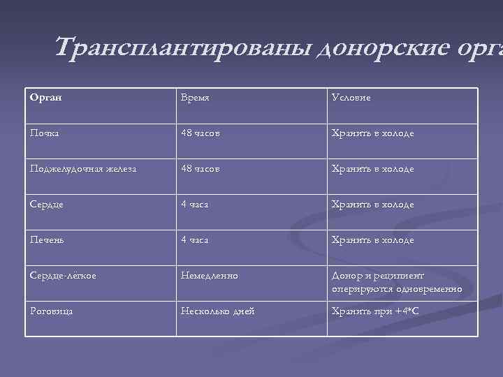 Трансплантированы донорские орга Орган Время Условие Почка 48 часов Хранить в холоде Поджелудочная железа