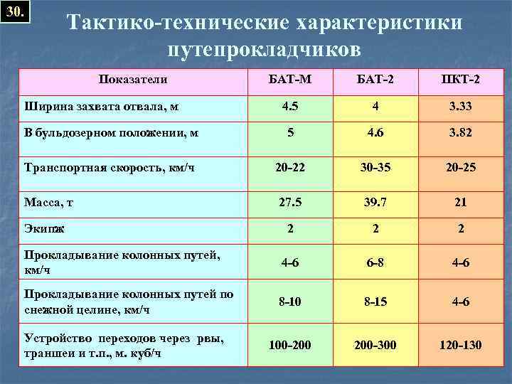 2 2 технические характеристики. ПКТ 2 путепрокладчик ТТХ. Путепрокладчик бат-м технические характеристики. Бат-2 технические характеристики. Бат-2 путепрокладчик технические характеристики.