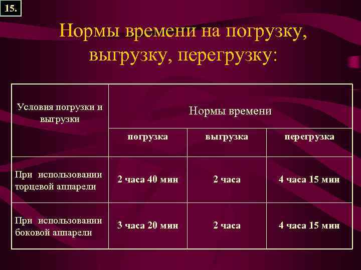 15. Нормы времени на погрузку, выгрузку, перегрузку: Условия погрузки и выгрузки Нормы времени погрузка