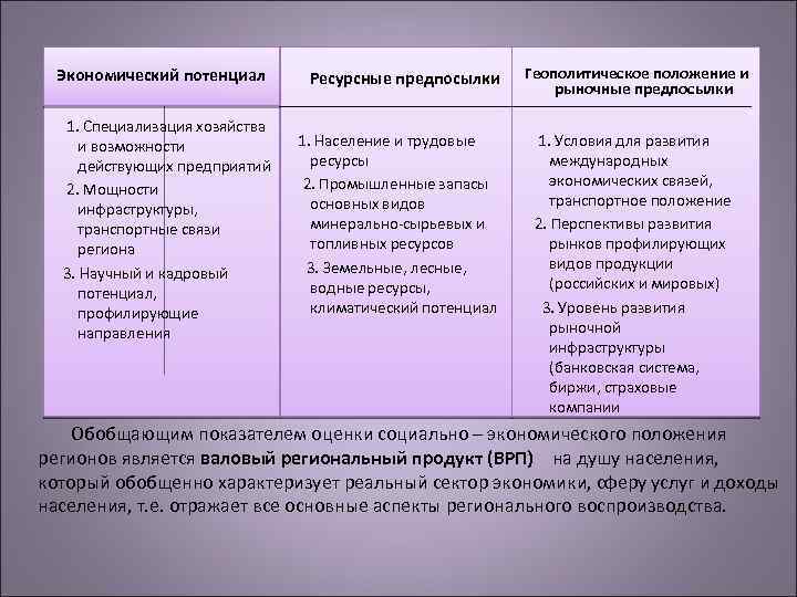 Экономический потенциал 1. Специализация хозяйства и возможности действующих предприятий 2. Мощности инфраструктуры, транспортные связи