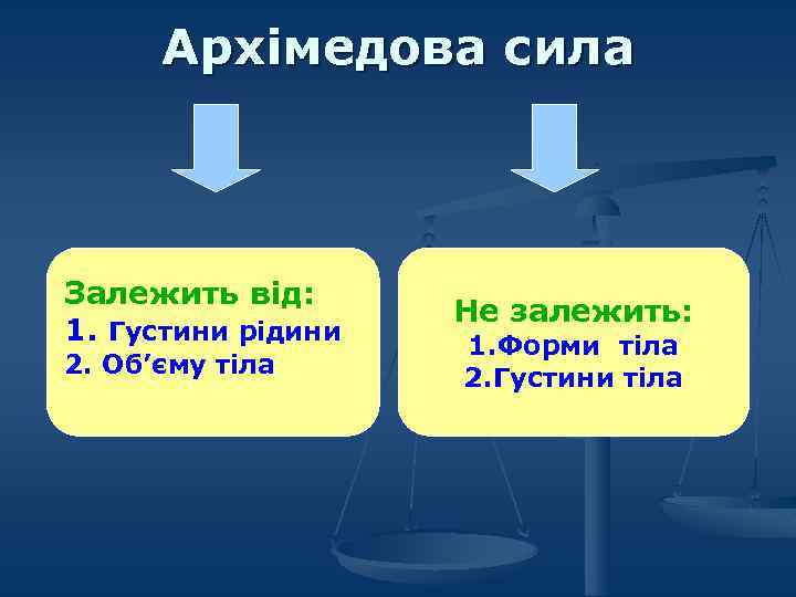 Архімедова сила Залежить від: 1. Густини рідини 2. Об’єму тіла Не залежить: 1. Форми