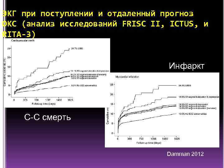 ЭКГ при поступлении и отдаленный прогноз ОКС (анализ исследований FRISC II, ICTUS, и RITA-3)
