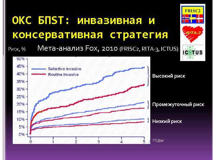 ОКС БПST: инвазивная и консервативная стратегия Риск, % Мета-анализ Fox, 2010 (FRISC 2, RITA-3,