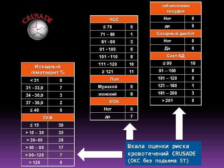 заболевания сосудов Нет ЧСС 0 да 6 ≤ 70 71 – 80 1 81