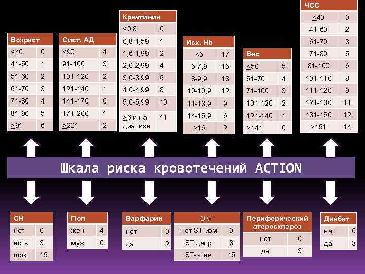 ЧСС Креатинин <40 41 -60 <0, 8 Возраст 0, 8 -1, 59 Сист. АД
