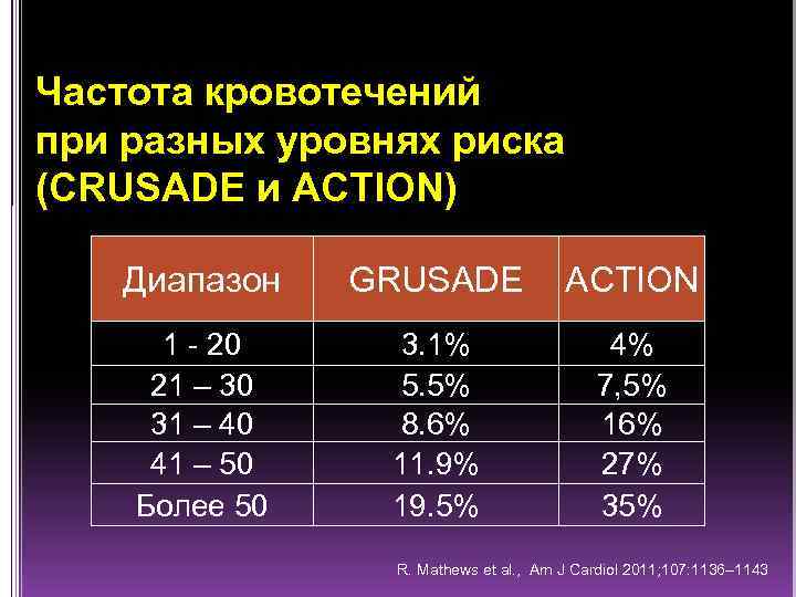 Частота кровотечений при разных уровнях риска (CRUSADE и ACTION) Диапазон GRUSADE ACTION 1 -