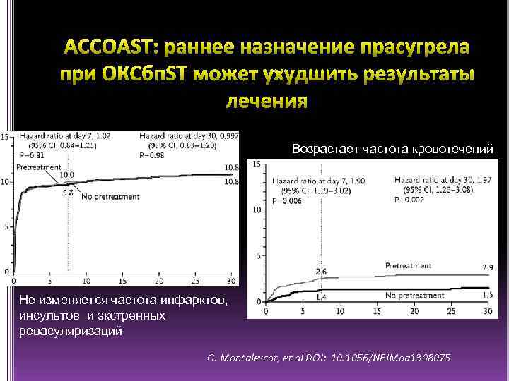 Возрастает частота кровотечений Не изменяется частота инфарктов, инсультов и экстренных ревасуляризаций G. Montalescot, et