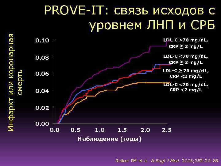 Инфаркт или коронарная смерть PROVE-IT: связь исходов с уровнем ЛНП и СРБ 0. 10