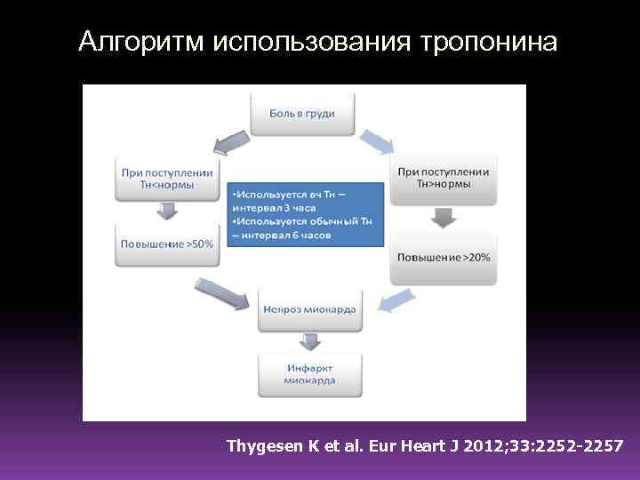 Алгоритм использования тропонина Thygesen K et al. Eur Heart J 2012; 33: 2252 -2257