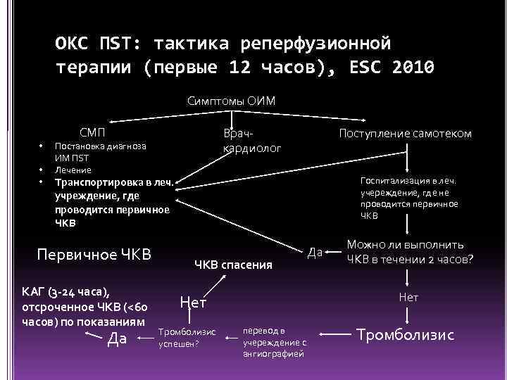 ОКС ПST: тактика реперфузионной терапии (первые 12 часов), ESC 2010 Симптомы ОИМ • •