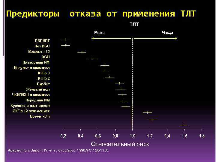 Предикторы отказа от применения ТЛТ Реже ЛБЛНПГ Нет ИБС Возраст >75 ХСН Повторный ИМ