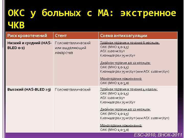 ОКС у больных с МА: экстренное ЧКВ Риск кровотечений Стент Низкий и средний (HAS-