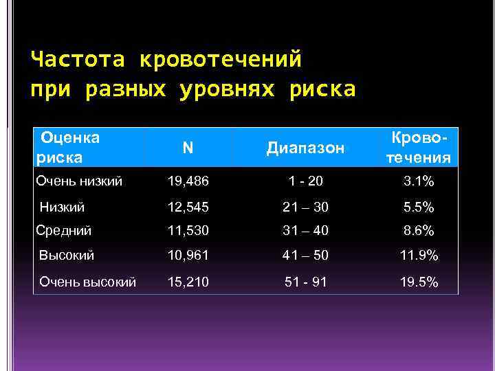 Частота кровотечений при разных уровнях риска Оценка риска N Диапазон Кровотечения Очень низкий 19,