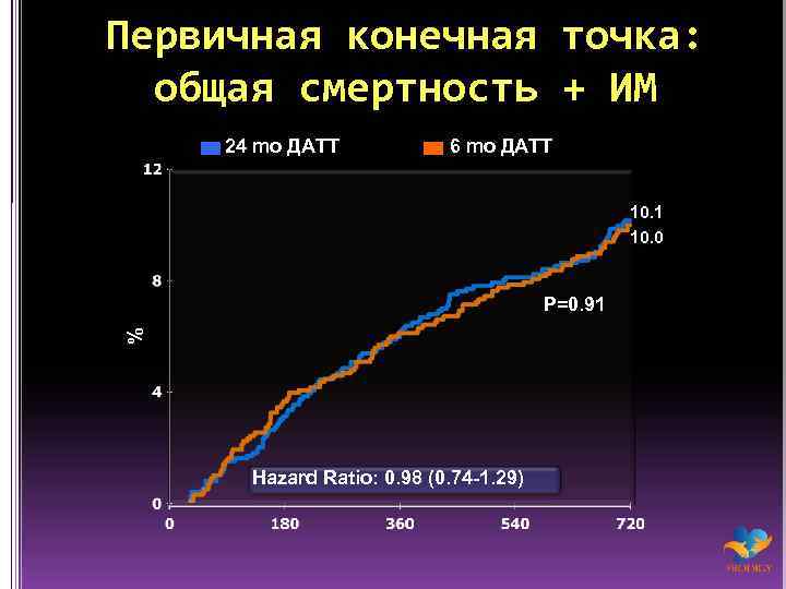 Первичная конечная точка: общая смертность + ИМ 24 mo ДАТТ 6 mo ДАТТ 10.