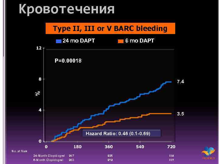 Кровотечения Type II, III or V BARC bleeding 24 mo DAPT 6 mo DAPT