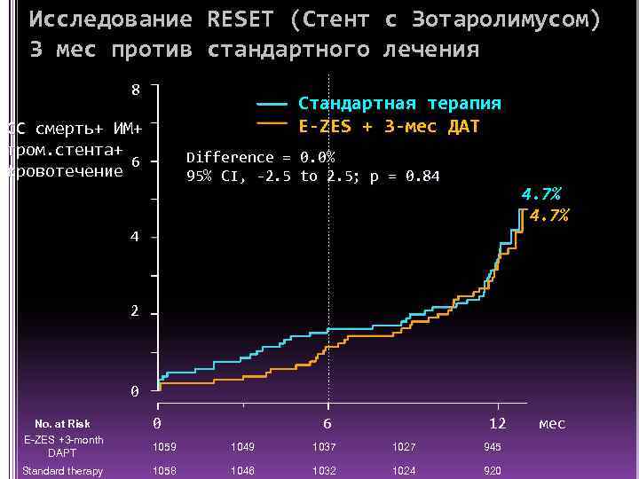 Исследование RESET (Стент с Зотаролимусом) 3 мес против стандартного лечения 8 Стандартная терапия E-ZES