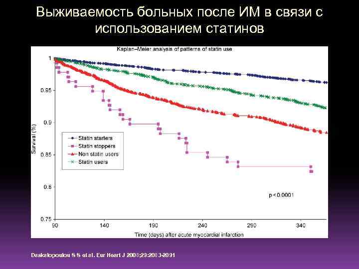 Выживаемость больных после ИМ в связи с использованием статинов Daskalopoulou S S et al.