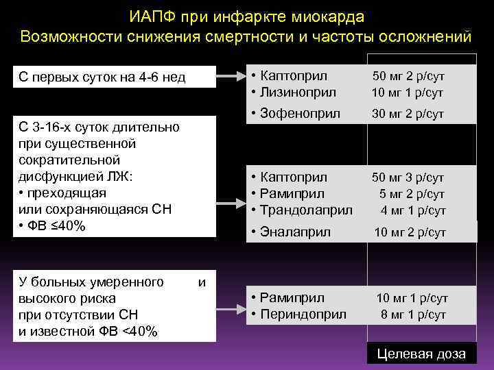 Сестринская карта при инфаркте миокарда