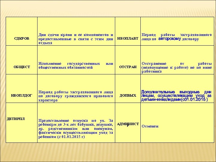 СДКРОВ Дни сдачи крови и ее компонентов и предоставленные в связи с этим дни
