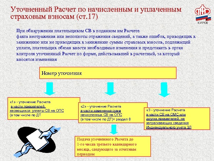 Уточненный Расчет по начисленным и уплаченным страховым взносам (ст. 17) При обнаружении плательщиком СВ