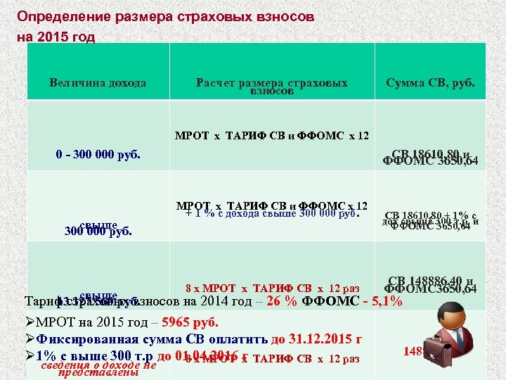 Определение размера страховых взносов на 2015 год Величина дохода Расчет размера страховых взносов Сумма