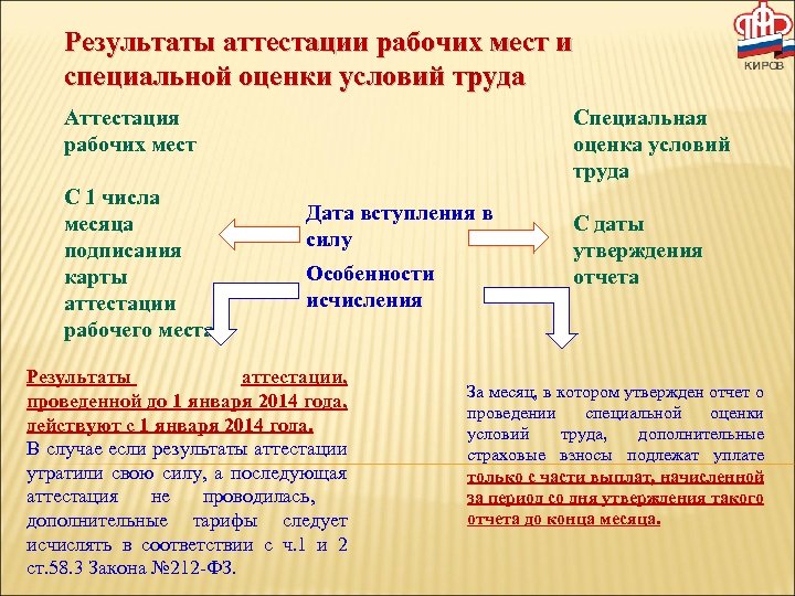 Результаты аттестации рабочих мест и специальной оценки условий труда Аттестация рабочих мест С 1