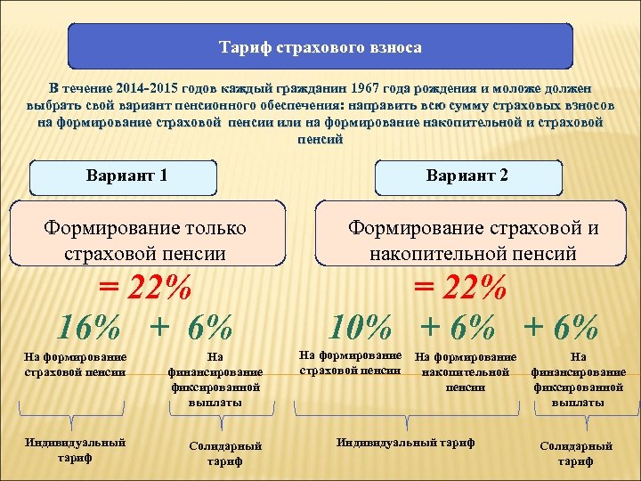Тариф страхового взноса В течение 2014 -2015 годов каждый гражданин 1967 года рождения и